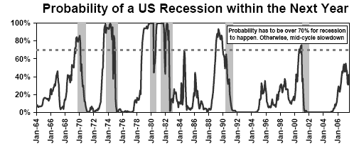 Probabilty of US recession